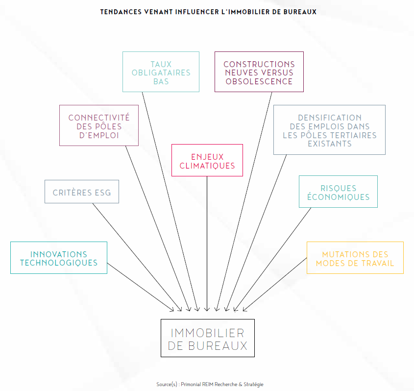 Schéma : l’immobilier de bureaux 